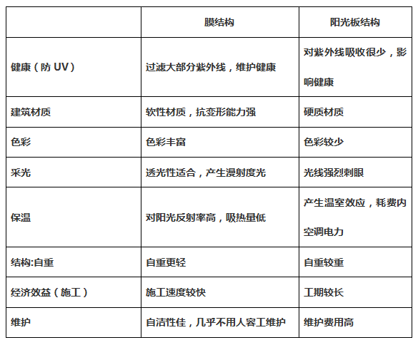 膜結構與陽光板相比有哪些優(yōu)勢